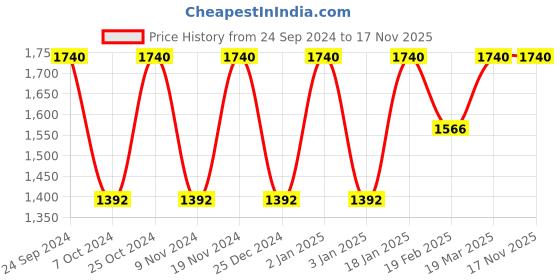 myntra.com Swadeh Brown Textured Round Planters swadeh Price History Graph from 24 Sep 2024 to 15 Nov 2025