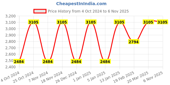 myntra.com Swadeh White Ethnic Motifs Handmade Woollen Carpet swadeh Price History Graph from 4 Oct 2024 to 6 Nov 2025