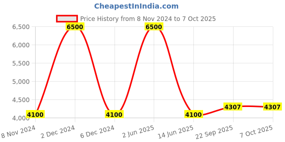 myntra.com Swadeshi Shringaar Anarkali Gotta Patti Kurta with Trousers & Dupatta swadeshi shringaar Price History Graph from 8 Nov 2024 to 7 Oct 2025