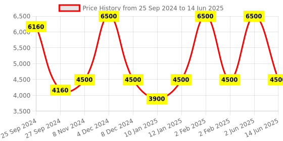 myntra.com Swadeshi Shringaar Bandhani Printed Anarkali Kurta with Trousers & Dupatta swadeshi shringaar Price History Graph from 25 Sep 2024 to 14 Jun 2025