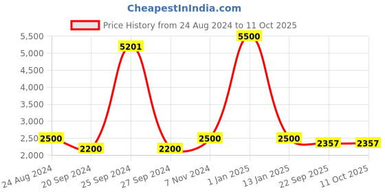 myntra.com Swadeshi Shringaar Beaded Longline Open Front Shrug swadeshi shringaar Price History Graph from 24 Aug 2024 to 11 Oct 2025
