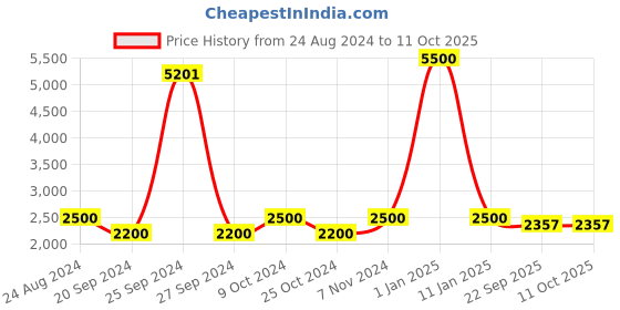myntra.com Swadeshi Shringaar Colourblocked Beaded Longline Open Front Shrug swadeshi shringaar Price History Graph from 24 Aug 2024 to 11 Oct 2025