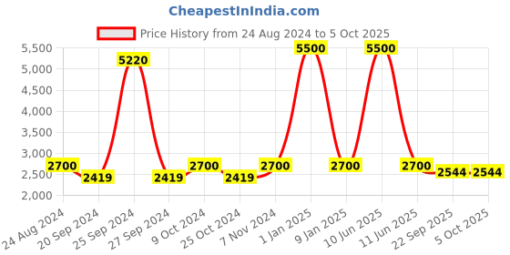 myntra.com Swadeshi Shringaar Colourblocked Longline Open Front Shrug swadeshi shringaar Price History Graph from 24 Aug 2024 to 5 Oct 2025