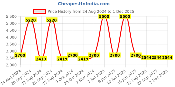 myntra.com Swadeshi Shringaar Colourblocked Longline Open Front Shrug swadeshi shringaar Price History Graph from 24 Aug 2024 to 1 Dec 2025
