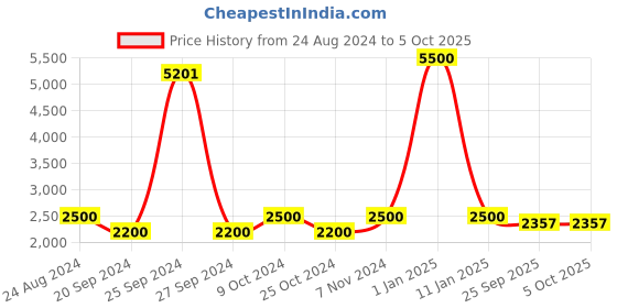 myntra.com Swadeshi Shringaar Colourblocked Longline Open Front Shrug swadeshi shringaar Price History Graph from 24 Aug 2024 to 4 Oct 2025