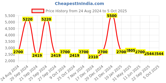 myntra.com Swadeshi Shringaar Colourblocked Longline Open Front Shrug swadeshi shringaar Price History Graph from 24 Aug 2024 to 5 Oct 2025