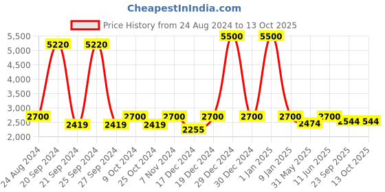 myntra.com Swadeshi Shringaar Colourblocked Longline Open Front Shrug swadeshi shringaar Price History Graph from 24 Aug 2024 to 13 Oct 2025