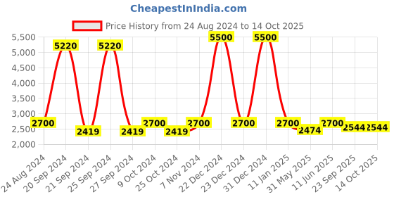 myntra.com Swadeshi Shringaar Colourblocked Longline Open Front Shrug swadeshi shringaar Price History Graph from 24 Aug 2024 to 13 Oct 2025