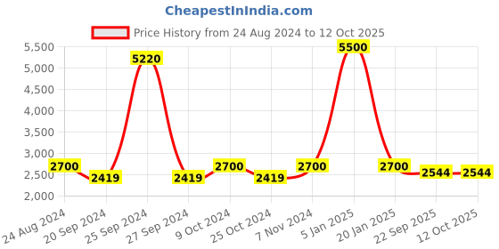 myntra.com Swadeshi Shringaar Colourblocked Longline Open Front Shrug swadeshi shringaar Price History Graph from 24 Aug 2024 to 12 Oct 2025
