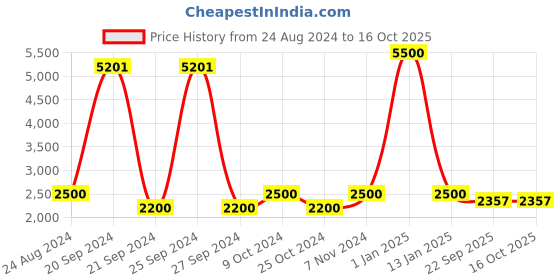 myntra.com Swadeshi Shringaar Colourblocked Longline Open Front Shrug swadeshi shringaar Price History Graph from 24 Aug 2024 to 16 Oct 2025