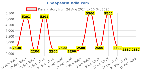 myntra.com Swadeshi Shringaar Colourblocked Open Front Longline Shrug swadeshi shringaar Price History Graph from 24 Aug 2024 to 10 Oct 2025