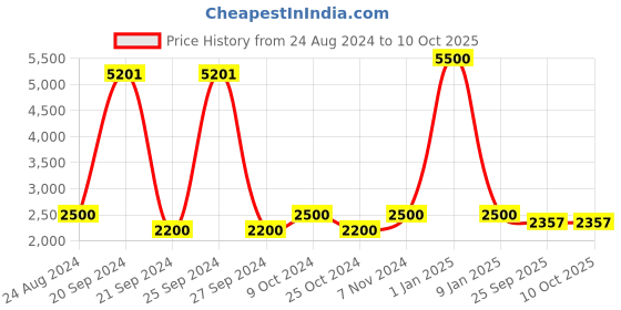 myntra.com Swadeshi Shringaar Colourblocked Open Front Longline Shrug swadeshi shringaar Price History Graph from 24 Aug 2024 to 10 Oct 2025