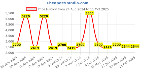 myntra.com Swadeshi Shringaar Colourblocked Open Front Longline Shrug swadeshi shringaar Price History Graph from 24 Aug 2024 to 11 Oct 2025
