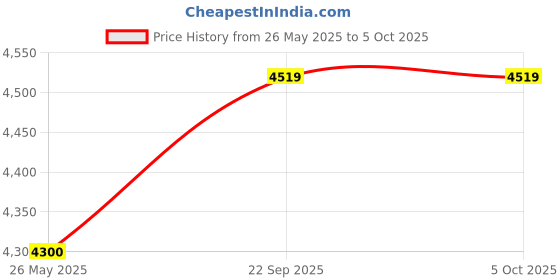 myntra.com Swadeshi Shringaar Colourful Bandhani Georgette Sharara Set swadeshi shringaar Price History Graph from 26 May 2025 to 4 Oct 2025