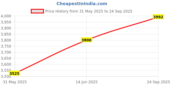 myntra.com Swadeshi Shringaar Embellished Bell Sleeve Net Fit & Flare Dress swadeshi shringaar Price History Graph from 31 May 2025 to 24 Sep 2025