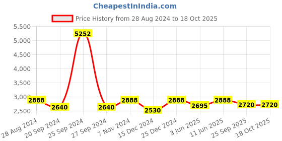 myntra.com Swadeshi Shringaar Floral Top With Trouser Co-Ords swadeshi shringaar Price History Graph from 28 Aug 2024 to 16 Oct 2025