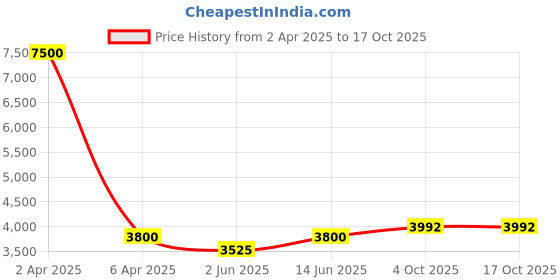 myntra.com Swadeshi Shringaar Georgette Fit and Flare Midi Dress swadeshi shringaar Price History Graph from 2 Apr 2025 to 16 Oct 2025