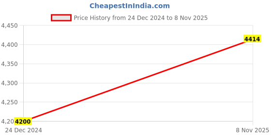 myntra.com Swadeshi Shringaar Georgette Fit and Flare Midi Dress swadeshi shringaar Price History Graph from 24 Dec 2024 to 8 Nov 2025