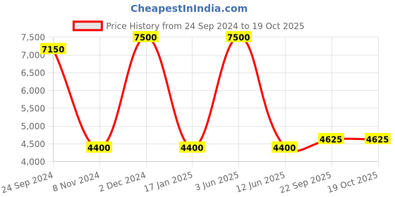 myntra.com Swadeshi Shringaar Georgette Maxi Dress swadeshi shringaar Price History Graph from 24 Sep 2024 to 18 Oct 2025