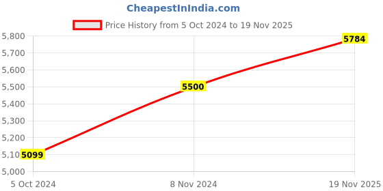 myntra.com Swadeshi Shringaar Georgette Puff Sleeves Maxi Dress swadeshi shringaar Price History Graph from 5 Oct 2024 to 19 Nov 2025
