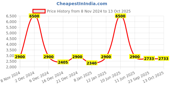 myntra.com Swadeshi Shringaar Gotta Patti Empire Anarkali Kurta With Trousers & Dupatta swadeshi shringaar Price History Graph from 8 Nov 2024 to 13 Oct 2025