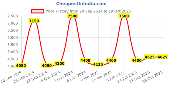 myntra.com Swadeshi Shringaar High Neck Georgette Maxi Dress swadeshi shringaar Price History Graph from 20 Sep 2024 to 17 Oct 2025