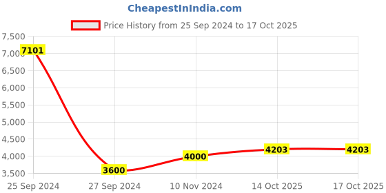 myntra.com Swadeshi Shringaar Leheriya Printed Ethnic Dress With Dupatta swadeshi shringaar Price History Graph from 25 Sep 2024 to 14 Oct 2025
