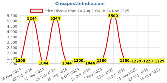 myntra.com Swadeshi Shringaar Leheriya Printed Longline Cape Shrug swadeshi shringaar Price History Graph from 24 Aug 2024 to 23 Nov 2025
