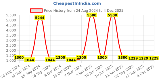 myntra.com Swadeshi Shringaar Leheriya Printed Longline Cape Shrug swadeshi shringaar Price History Graph from 24 Aug 2024 to 4 Dec 2025