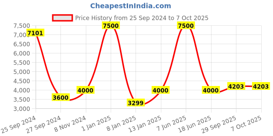 myntra.com Swadeshi Shringaar Leheriya Printed Maxi Ethnic Dress With Dupatta swadeshi shringaar Price History Graph from 25 Sep 2024 to 7 Oct 2025