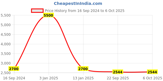 myntra.com Swadeshi Shringaar Long Sleeves Open Front Shrug swadeshi shringaar Price History Graph from 16 Sep 2024 to 4 Oct 2025