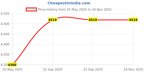 myntra.com Swadeshi Shringaar Midori Georgette Sharara Set swadeshi shringaar Price History Graph from 25 May 2025 to 23 Nov 2025