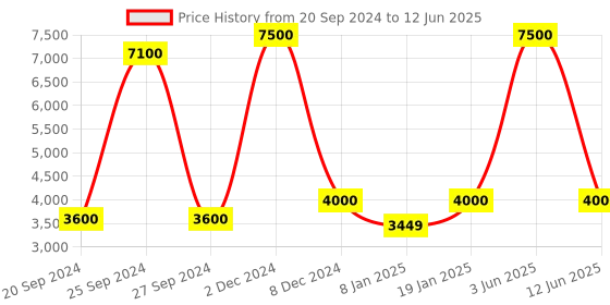 myntra.com Swadeshi Shringaar Net Fit & Flare Dress swadeshi shringaar Price History Graph from 20 Sep 2024 to 12 Jun 2025