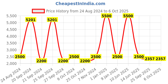 myntra.com Swadeshi Shringaar Open Front Net Shrug swadeshi shringaar Price History Graph from 24 Aug 2024 to 5 Oct 2025