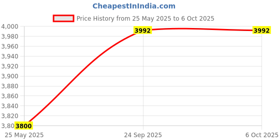myntra.com Swadeshi Shringaar Orion Oracle Georgette Sharara Set swadeshi shringaar Price History Graph from 25 May 2025 to 6 Oct 2025