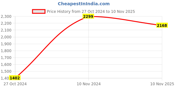 myntra.com Swadeshi Shringaar Pleated Pure Cotton Fit & Flare Midi Dress swadeshi shringaar Price History Graph from 27 Oct 2024 to 10 Nov 2025