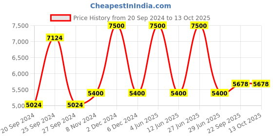 myntra.com Swadeshi Shringaar Plus Size Flared Sleeve Fit & Flare Dress swadeshi shringaar Price History Graph from 20 Sep 2024 to 13 Oct 2025