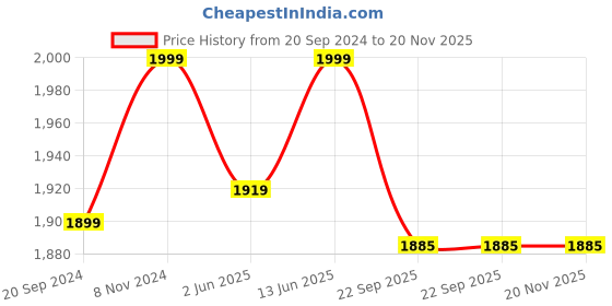 myntra.com Swadeshi Shringaar Plus Size Gathered Cotton A-Line Dress swadeshi shringaar Price History Graph from 20 Sep 2024 to 20 Nov 2025