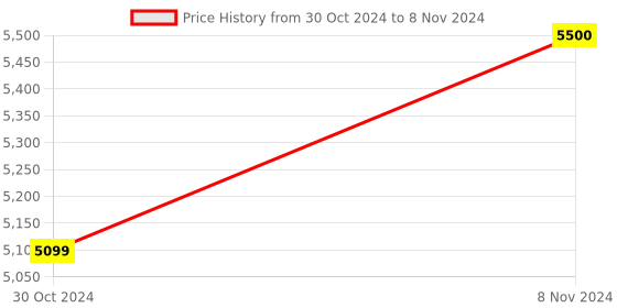 myntra.com Swadeshi Shringaar Plus Size Georgette A-Line Maxi Dress swadeshi shringaar Price History Graph from 30 Oct 2024 to 8 Nov 2024