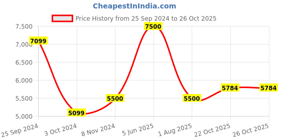 myntra.com Swadeshi Shringaar Plus Size Georgette Fit and Flare Dress swadeshi shringaar Price History Graph from 25 Sep 2024 to 26 Oct 2025