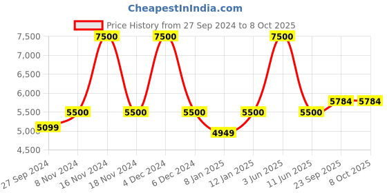 myntra.com Swadeshi Shringaar Plus Size Georgette Fit & Flare Maxi Dress swadeshi shringaar Price History Graph from 27 Sep 2024 to 8 Oct 2025