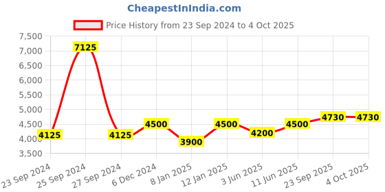 myntra.com Swadeshi Shringaar Plus Size Georgette Fit & Flare Maxi Dress swadeshi shringaar Price History Graph from 23 Sep 2024 to 4 Oct 2025