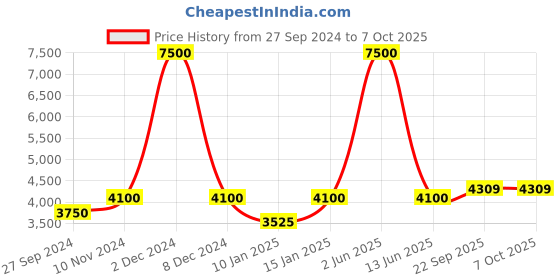 myntra.com Swadeshi Shringaar Plus Size Puff Sleeves Empire Net Midi Dress swadeshi shringaar Price History Graph from 27 Sep 2024 to 6 Oct 2025