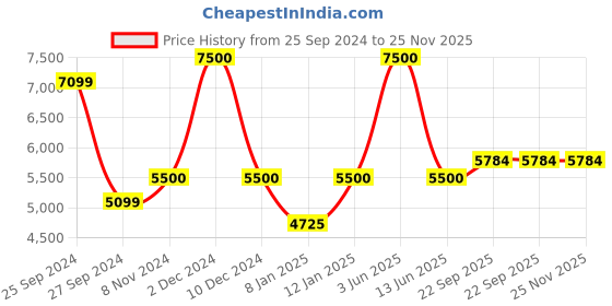 myntra.com Swadeshi Shringaar Plus Size V-Neck Cape Sleeves Gathered Fit & Flare Maxi Dress swadeshi shringaar Price History Graph from 25 Sep 2024 to 24 Nov 2025