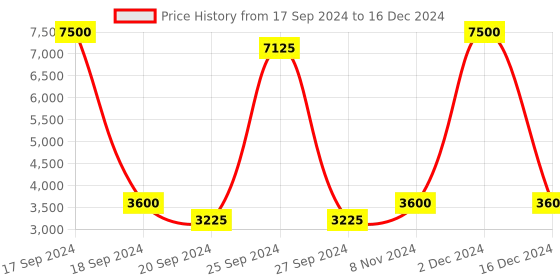 myntra.com Swadeshi Shringaar Plus Size V Neck Net A-Line Dress swadeshi shringaar Price History Graph from 17 Sep 2024 to 16 Dec 2024