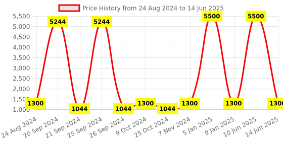 myntra.com Swadeshi Shringaar Printed Open Front Longline Shrug swadeshi shringaar Price History Graph from 24 Aug 2024 to 14 Jun 2025