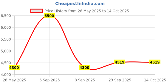 myntra.com Swadeshi Shringaar Printed Tunic & Sharara Co-Ord Set swadeshi shringaar Price History Graph from 26 May 2025 to 14 Oct 2025