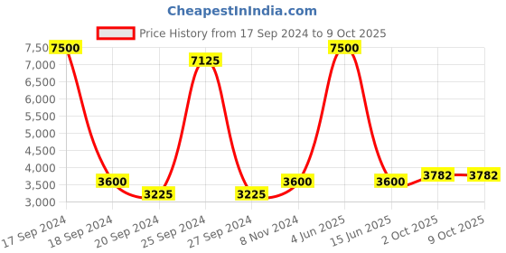 myntra.com Swadeshi Shringaar Puff Sleeves Net Fit & Flare Dress swadeshi shringaar Price History Graph from 17 Sep 2024 to 9 Oct 2025