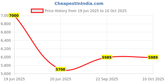 myntra.com Swadeshi Shringaar Ready to Wear Lehenga & Blouse With Dupatta swadeshi shringaar Price History Graph from 19 Jun 2025 to 9 Oct 2025