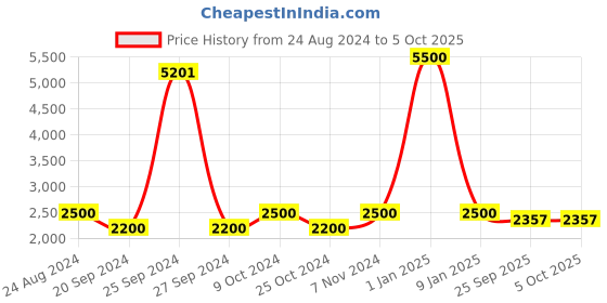 myntra.com Swadeshi Shringaar Self Design Open Front Longline Shrug swadeshi shringaar Price History Graph from 24 Aug 2024 to 4 Oct 2025